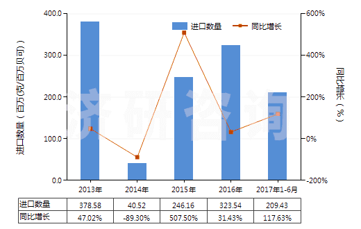 2013-2017年6月中國(guó)U235濃縮鈾,钚及其化合物(包括其合金,分散體,陶瓷產(chǎn)品及混合物)(HS28442000)進(jìn)口量及增速統(tǒng)計(jì)